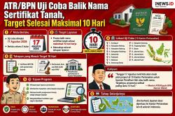 Kementerian ATR Uji Coba Balik Nama Sertifikat Tanah Maksimal 10 Hari Mulai 17 Agustus