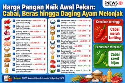 Harga Pangan Hari Ini Naik, Cabai Keriting hingga Daging Ayam Kompak Melejit
