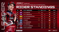 Marc Marquez Rebut Puncak Klasemen MotoGP 2026 usai Juara di San Marino, Geser Jorge Martin
