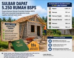 Majene dan Mateng Terbanyak, Sulbar Dapat 5.250 Rumah BSPS, Sertifikat Tanah Gratis Ikut Disiapkan