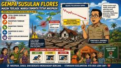Gempa Susulan Flores Capai 2.850 Kali, Warga Diminta Tetap Waspada