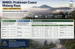 Prakiraan Cuaca Malang Raya Kamis 3 September 2026 Didominasi Berawan dan Udara Kabur