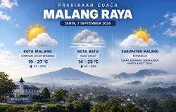 Prakiraan Cuaca Malang Raya 7 September: Kota Malang Cerah, Batu Berkabut