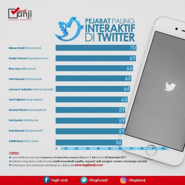 Survei Pejabat di twitter