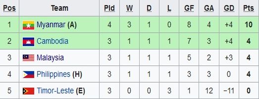 Klasemen Grup A sepak bola SEA Games 2019