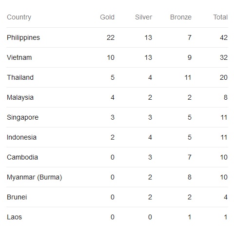 Klasemen SEA Games, Minggu (1/12/2019).