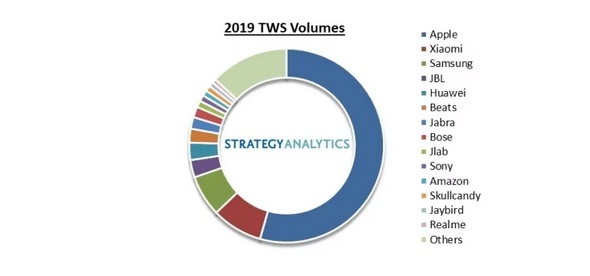 Laporan pasar headset TWS (Foto: Strategy Analytics)