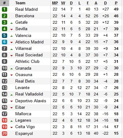 La Liga Klasemen La Liga 3 Februari.