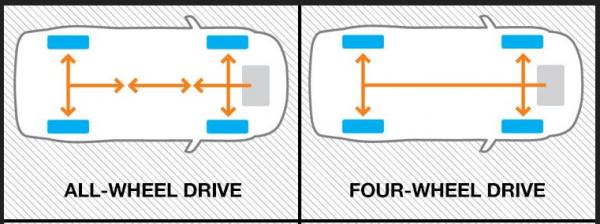 AWD dan 4WD Sistem penggerak AWD dan 4WD. (Foto: Drive Smart Warranty)