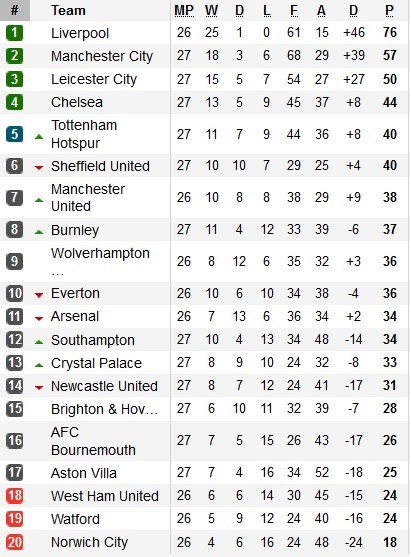 Klasemen Premier League 23 2 2020