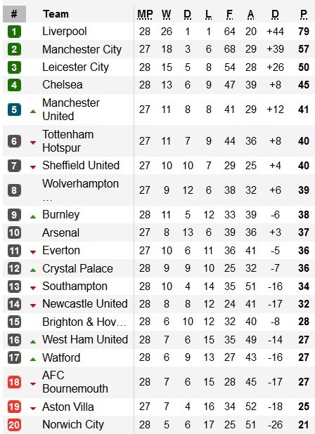 Klasemen EPL