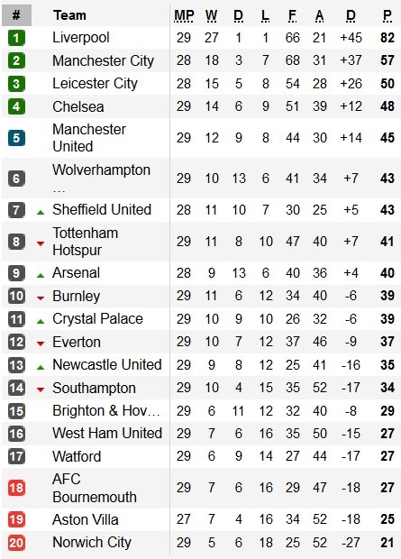 Klasemen EPL