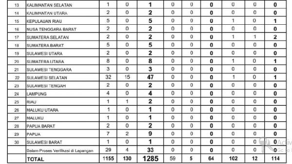 Update Corona Sumut Update Corona di Sumut per Minggu (29/3/2020).
