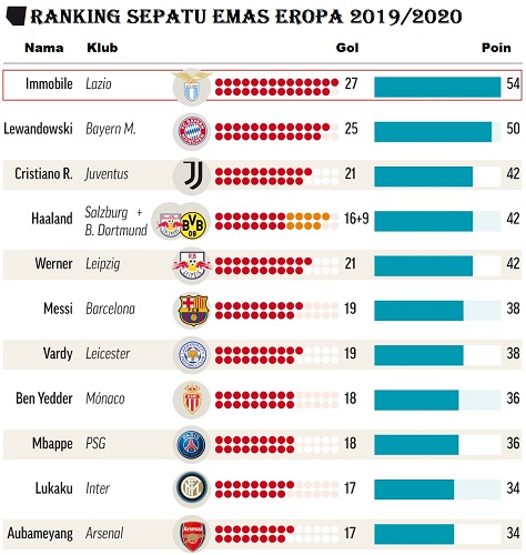 Sepatu Emas Eropa Sumber: Marca