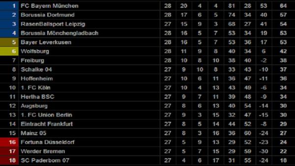 Klasemen Bundesliga Rabu Klasemen pekan ke-28 Bundesliga 2019/2020 Rabu (27/5/2020)