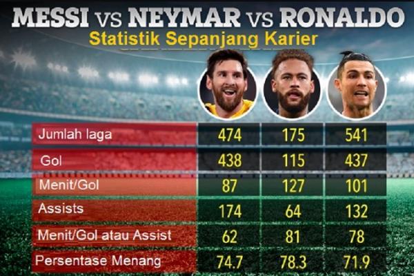 Statistik Messi Neymar Ronaldo. Statistik Messi Neymar Ronaldo. (Foto: The Sun)