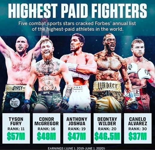 Tyson Fury Tyson Fury menjadi petarung dengan penghasilan terbanyak. (Foto: Twitter @Tyson_Fury)