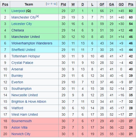 Klasemen Liga Inggris