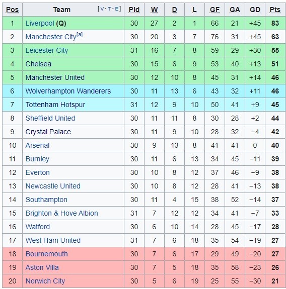 Klasemen EPL Sumber: Wikipedia