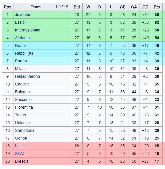 Serie A