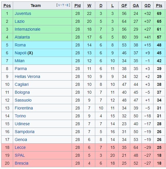 Serie A Sumber: Wikipedia