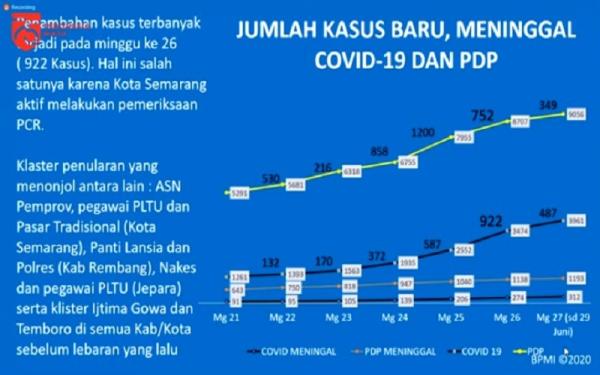 Klaster Data klaster penyebaran Covid-19 di Jateng yang menonjol