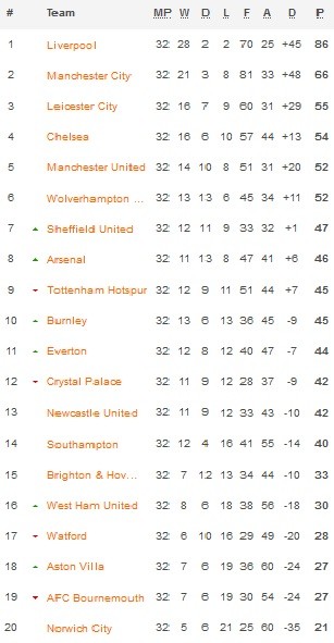 Klasemen Premier League 3 7 2020