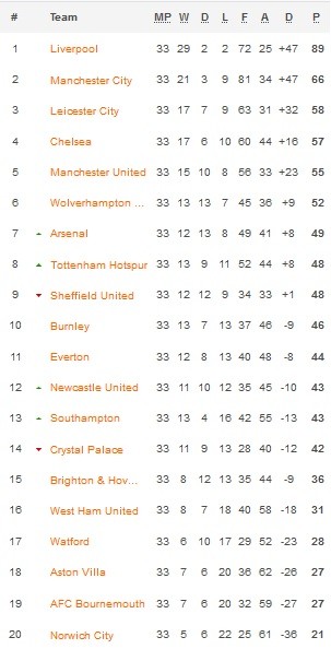 Klasemen Premier League 7 7 2020