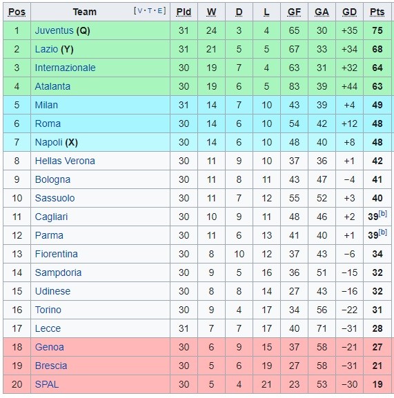 Serie A Sumber: Wikipedia