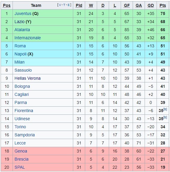 Serie A Sumber: Wikipedia