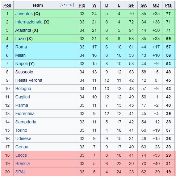 Serie A Sumber: Wikipedia