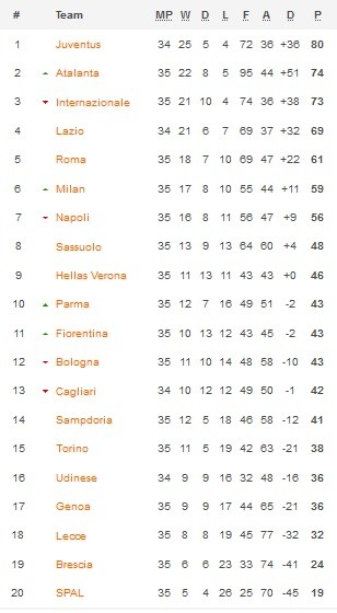 Klasemen Serie A 23 7 2020