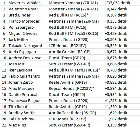Hasil FP1 Jerez Hasil FP1 Jerez