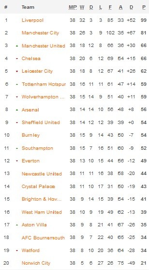 Klasemen Premier League 26 7 2020