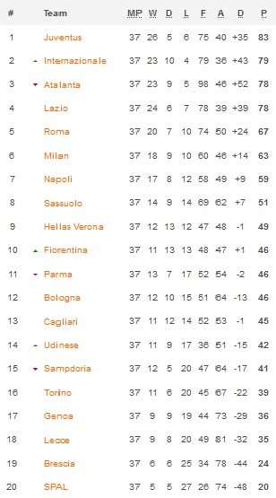 Klasemen Serie A 30 7 2020
