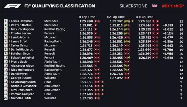 Kualifikasi F1 GP Inggris 2020