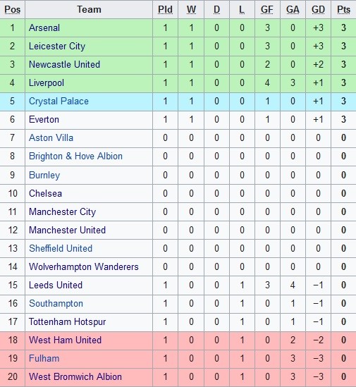Klasemen Premier League 14 9 2020