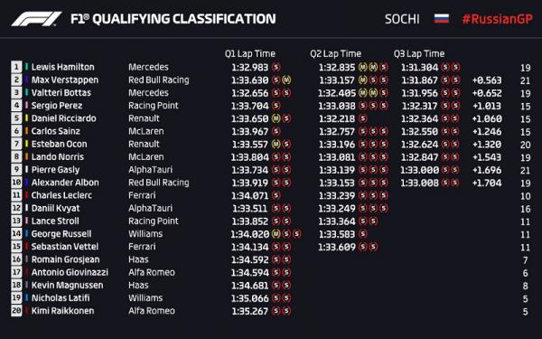 Hasil Kualifikasi F1 GP Rusia 2020. (foto: Twitter F1)