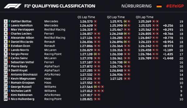 Kualifikasi F1 GP Eifel 2020