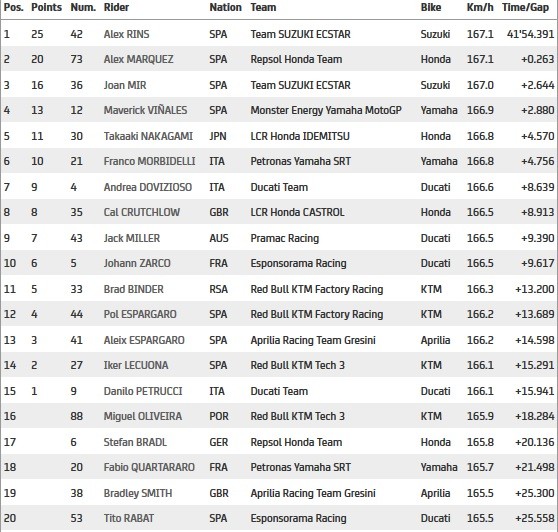 Hasil MotoGP Aragon 2020