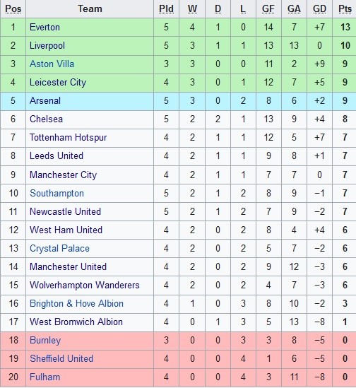 Klasemen Premier League 18 10 2020