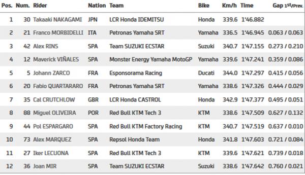 Hasil Kualifikasi MotoGP Teruel 2020 Hasil Kualifikasi MotoGP Teruel 2020 (Foto: MotoGP)