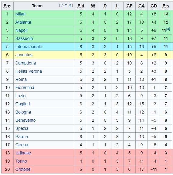 Serie A