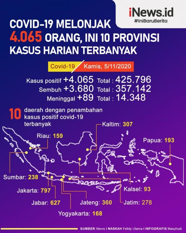 Asap hitam tebal membubung tinggi akibat kebakaran di kawasan permukiman padat penduduk Makassar, Sulsel, Kamis (5/11/2020). (Foto: iNews/Andi Deri Sunggu)