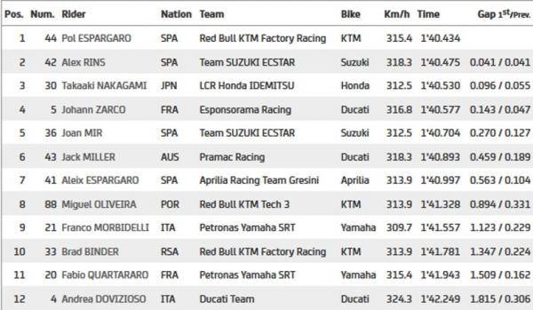 Hasil Kualifikasi MotoGP Eropa 2020
