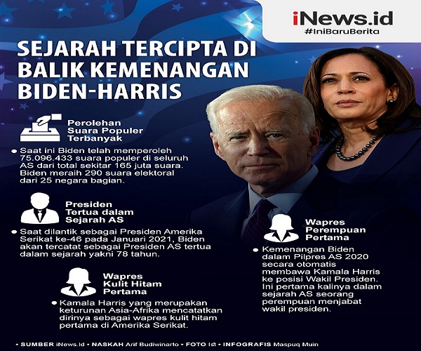 Biden fakta Infografis sejarah baru tercipta usai Joe Biden-Kamala Harris memenangkan Pilpres AS 2020. (foto: iNews)