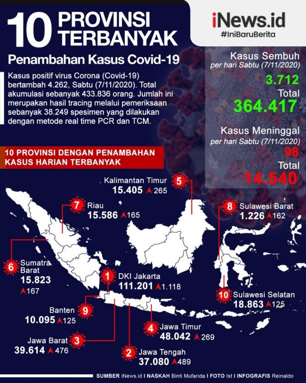 Infografis Penambahan Covid 19