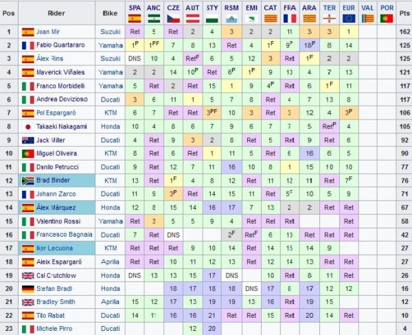Klasemen MotoGP 9 11 2020