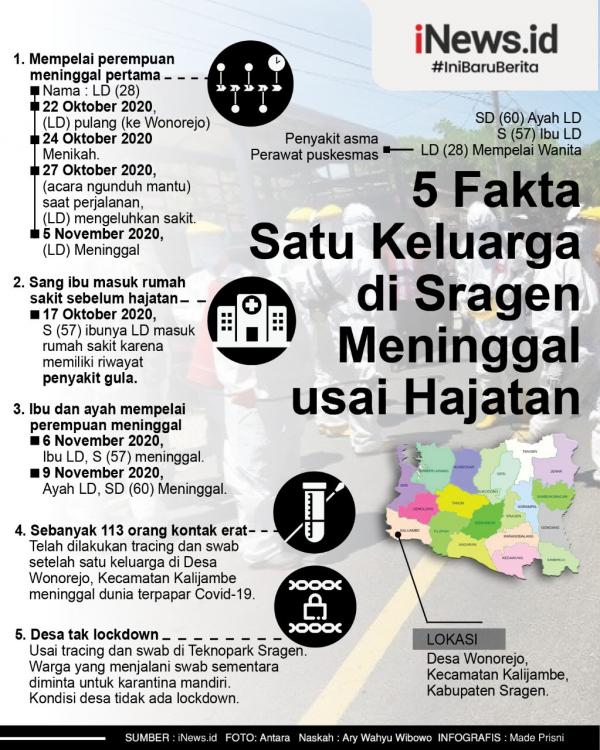 Grafis Fakta Sragen