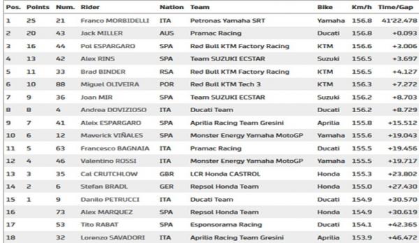 Hasil MotoGP Valencia 2020
